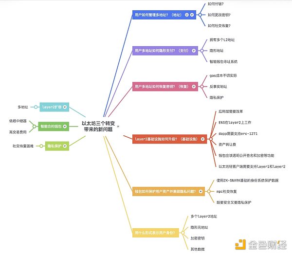 以太坊成功需要三個(gè)轉(zhuǎn)變 但新問題也隨之而來