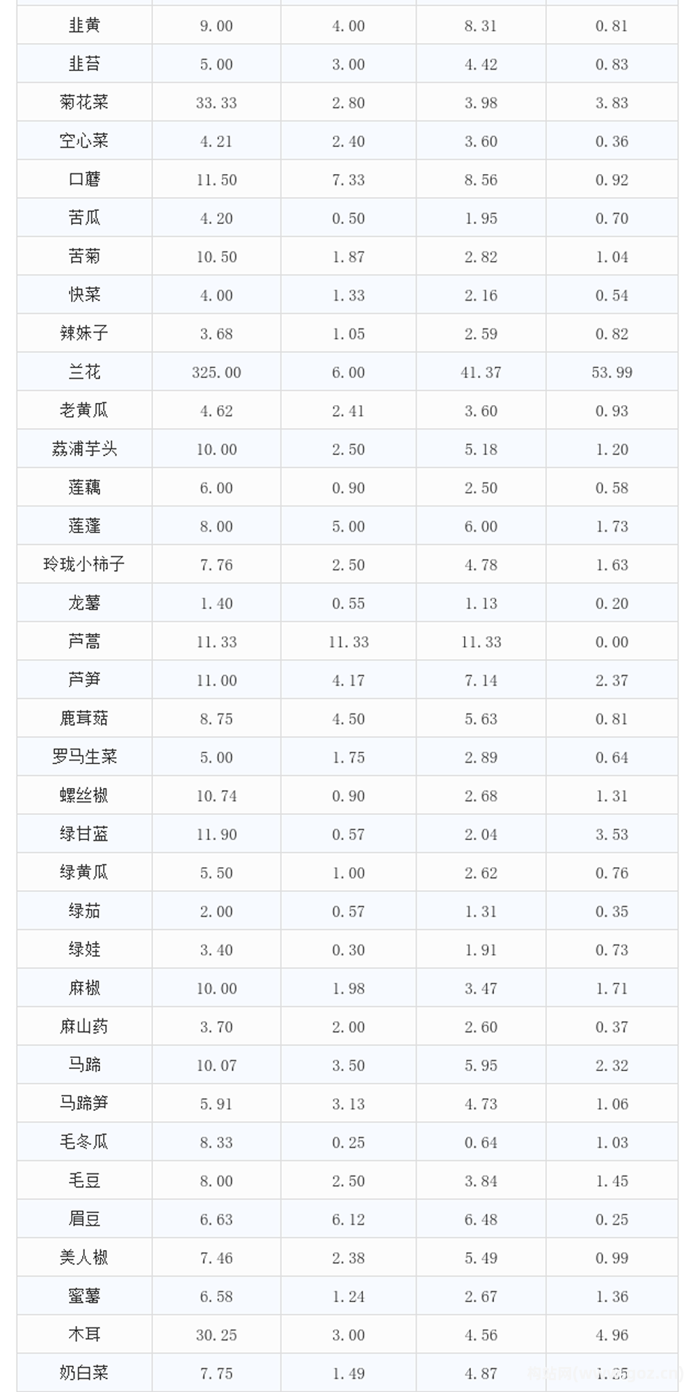 愛助農集采生鮮價格數(shù)據(jù)分析報告
