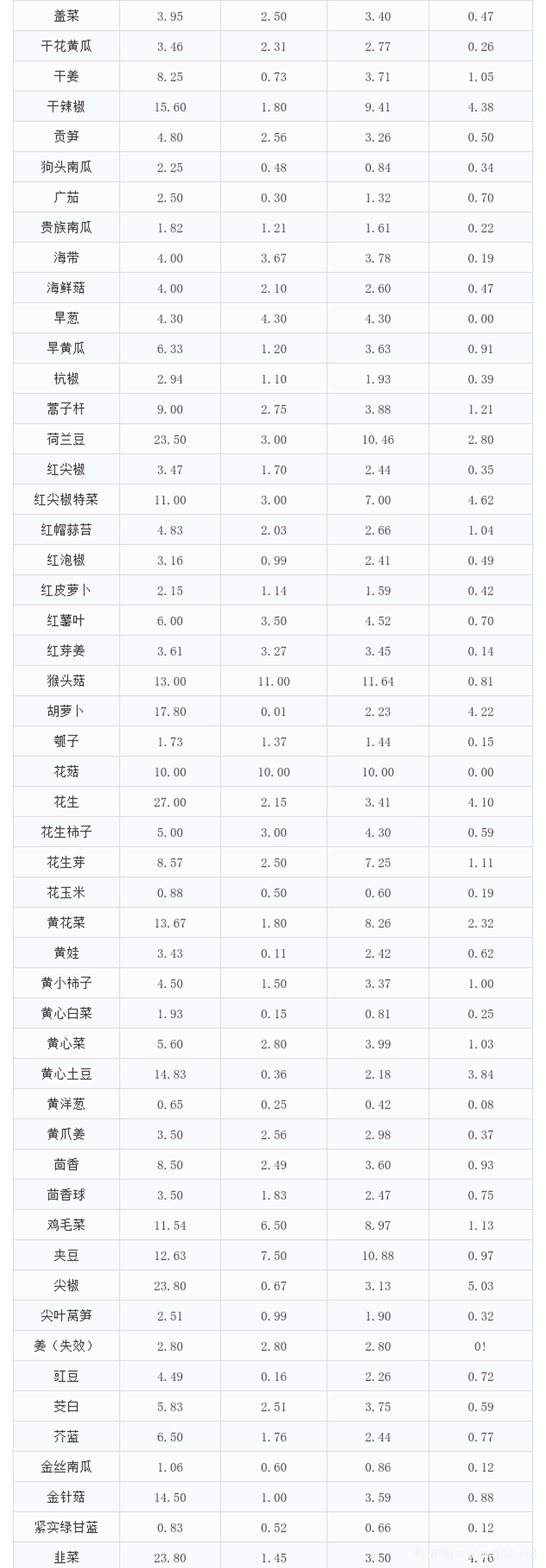 愛助農集采生鮮價格數(shù)據(jù)分析報告