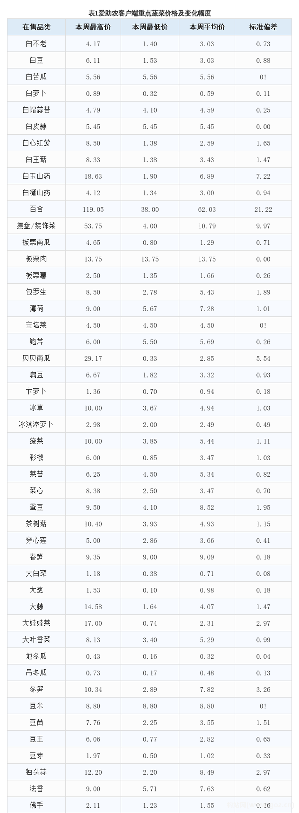 愛助農集采生鮮價格數(shù)據(jù)分析報告