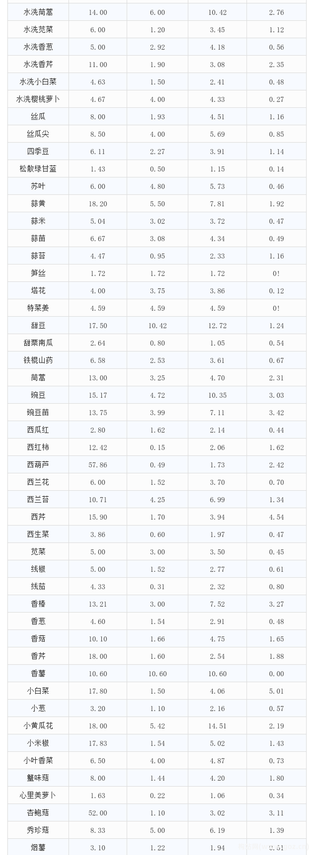愛助農集采生鮮價格數(shù)據(jù)分析報告