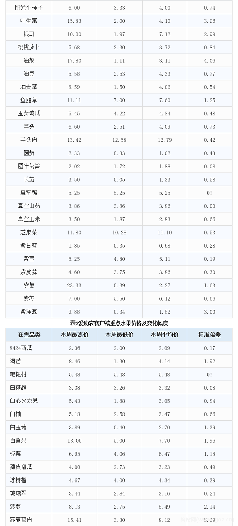 愛助農集采生鮮價格數(shù)據(jù)分析報告