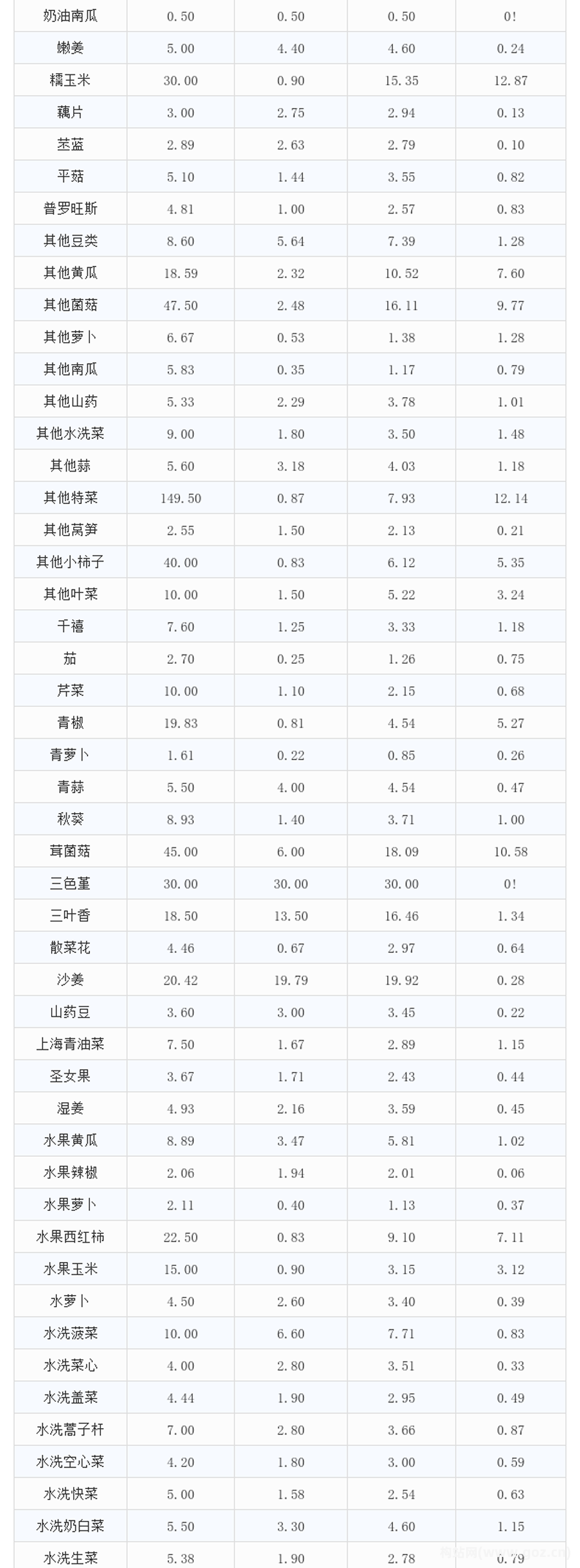 愛助農集采生鮮價格數(shù)據(jù)分析報告