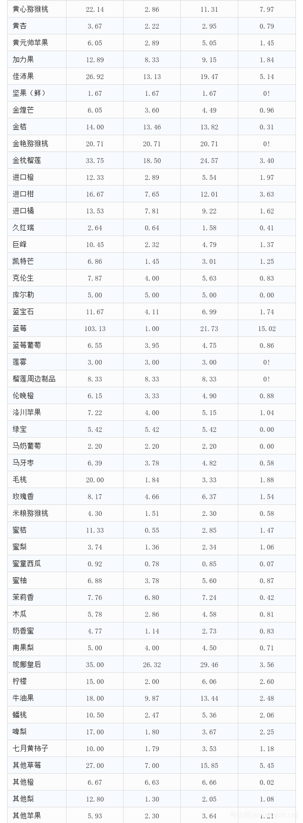 愛助農集采生鮮價格數(shù)據(jù)分析報告