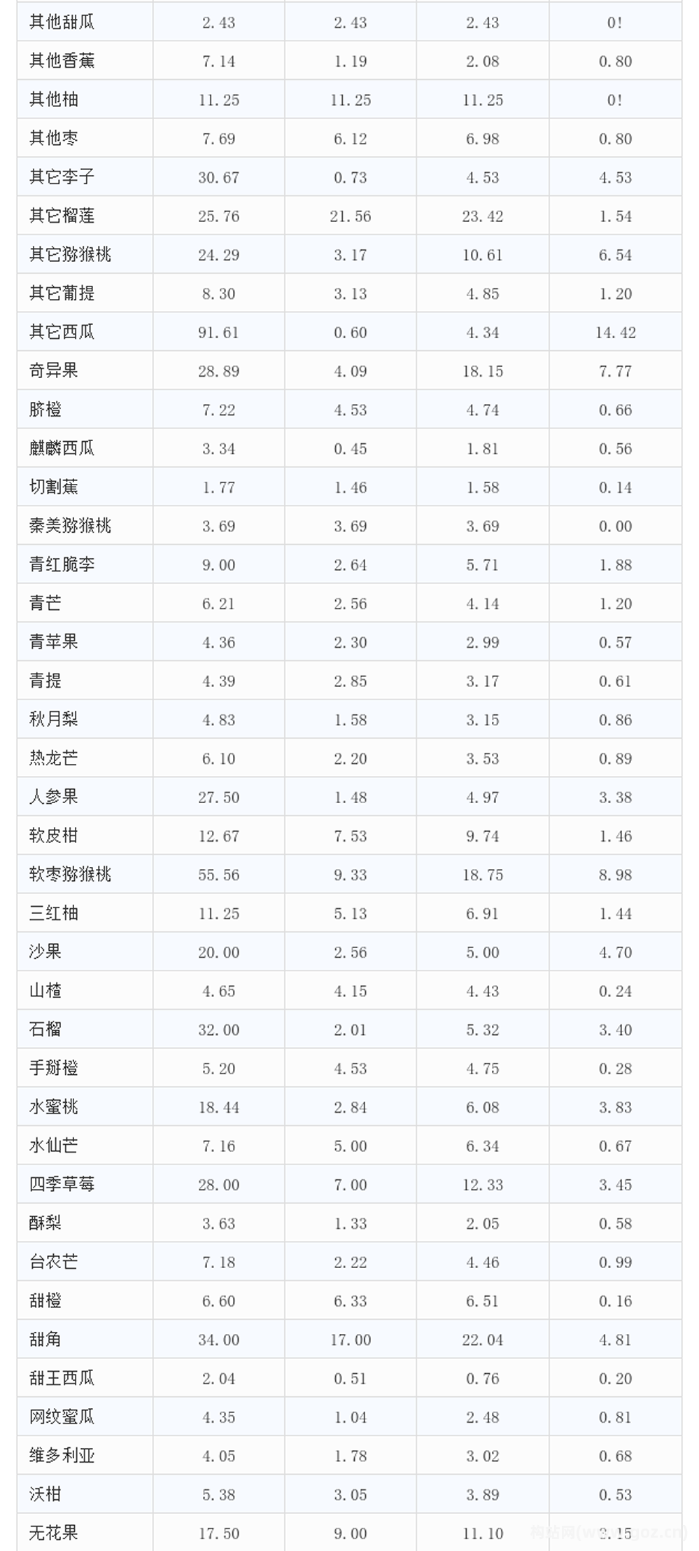 愛助農集采生鮮價格數(shù)據(jù)分析報告