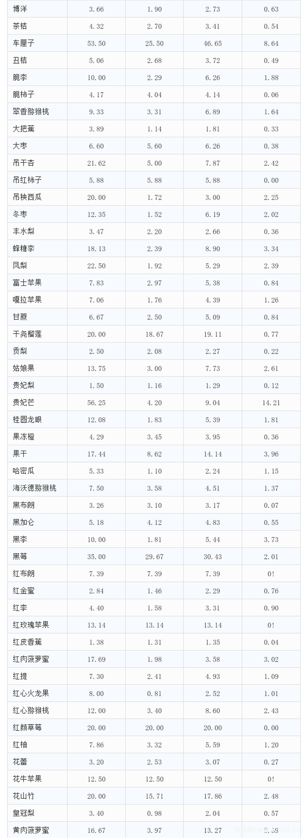 愛助農集采生鮮價格數(shù)據(jù)分析報告