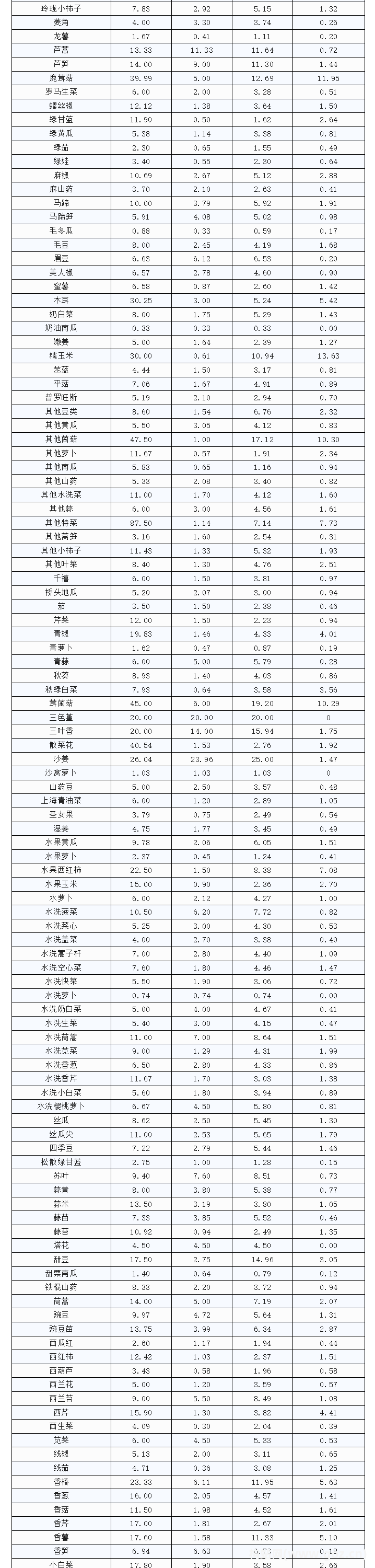愛助農(nóng)集采生鮮價(jià)格數(shù)據(jù)分析報(bào)告