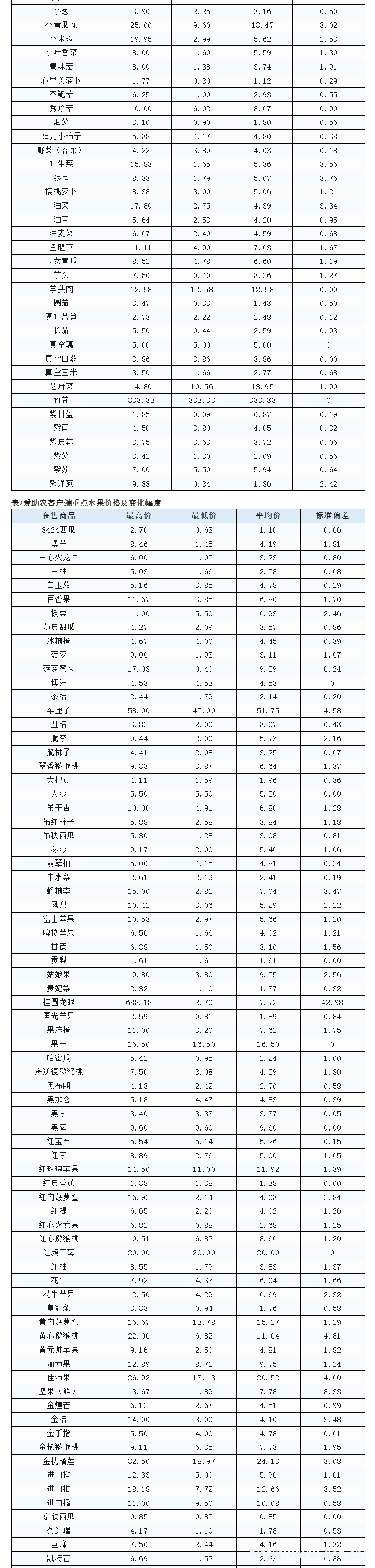 愛助農(nóng)集采生鮮價(jià)格數(shù)據(jù)分析報(bào)告