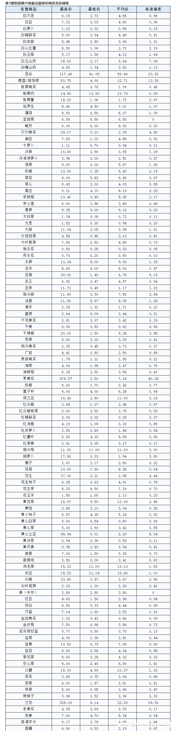 愛助農(nóng)集采生鮮價(jià)格數(shù)據(jù)分析報(bào)告