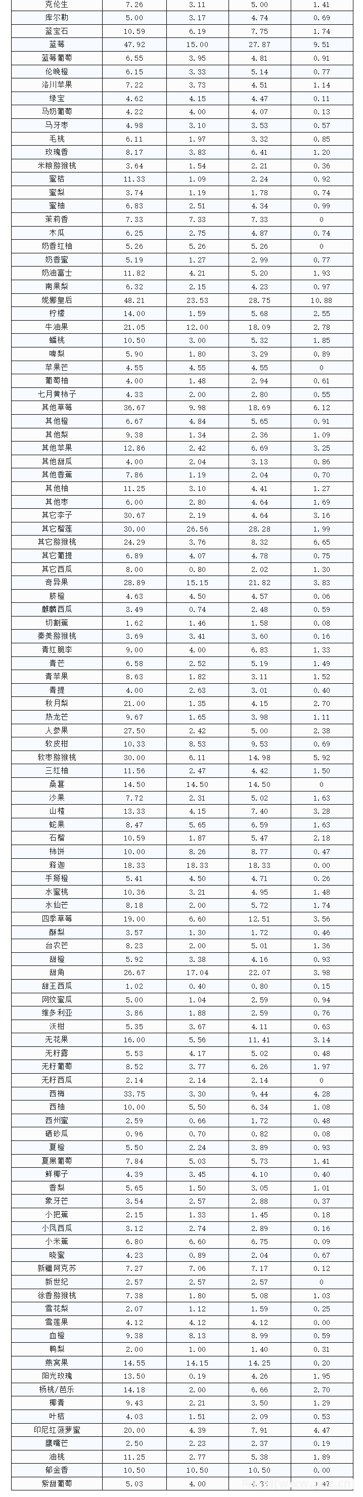 愛助農(nóng)集采生鮮價(jià)格數(shù)據(jù)分析報(bào)告