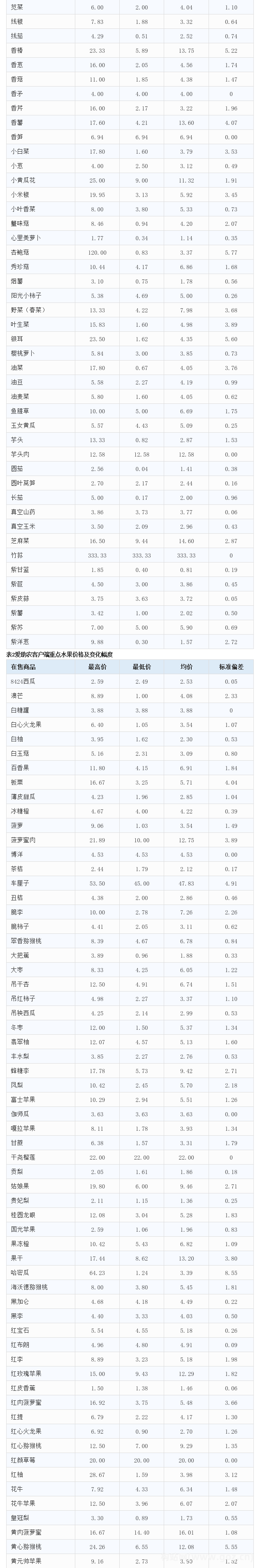 愛(ài)助農(nóng)集采生鮮價(jià)格數(shù)據(jù)分析報(bào)告（2025年9月8日-14日）