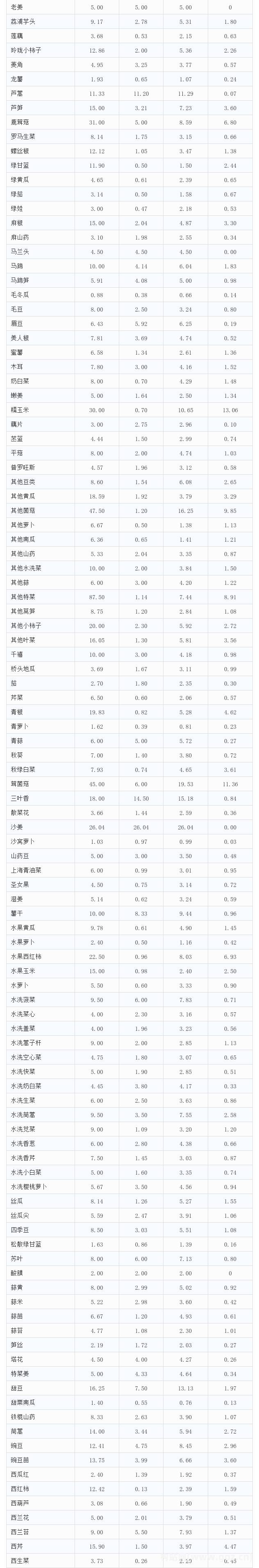 愛(ài)助農(nóng)集采生鮮價(jià)格數(shù)據(jù)分析報(bào)告（2025年9月8日-14日）