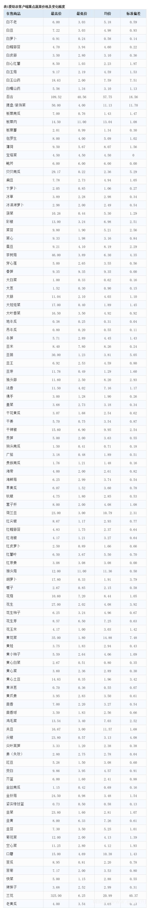 愛(ài)助農(nóng)集采生鮮價(jià)格數(shù)據(jù)分析報(bào)告（2025年9月8日-14日）